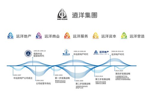 遠洋集團多產業布局 深耕地產 巨獻大河宸章又一人居力作